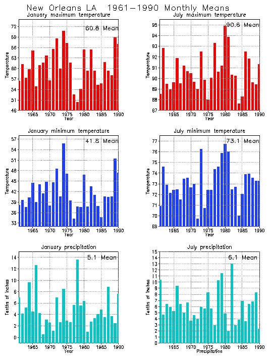 New Orleans, Louisiana Climate, Yearly Annual Temperature Average